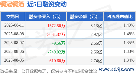 开yun体育网融资融券余额3.14亿元-开云平台网站皇马赞助商| 开云平台官方ac米兰赞助商 最新官网入口
